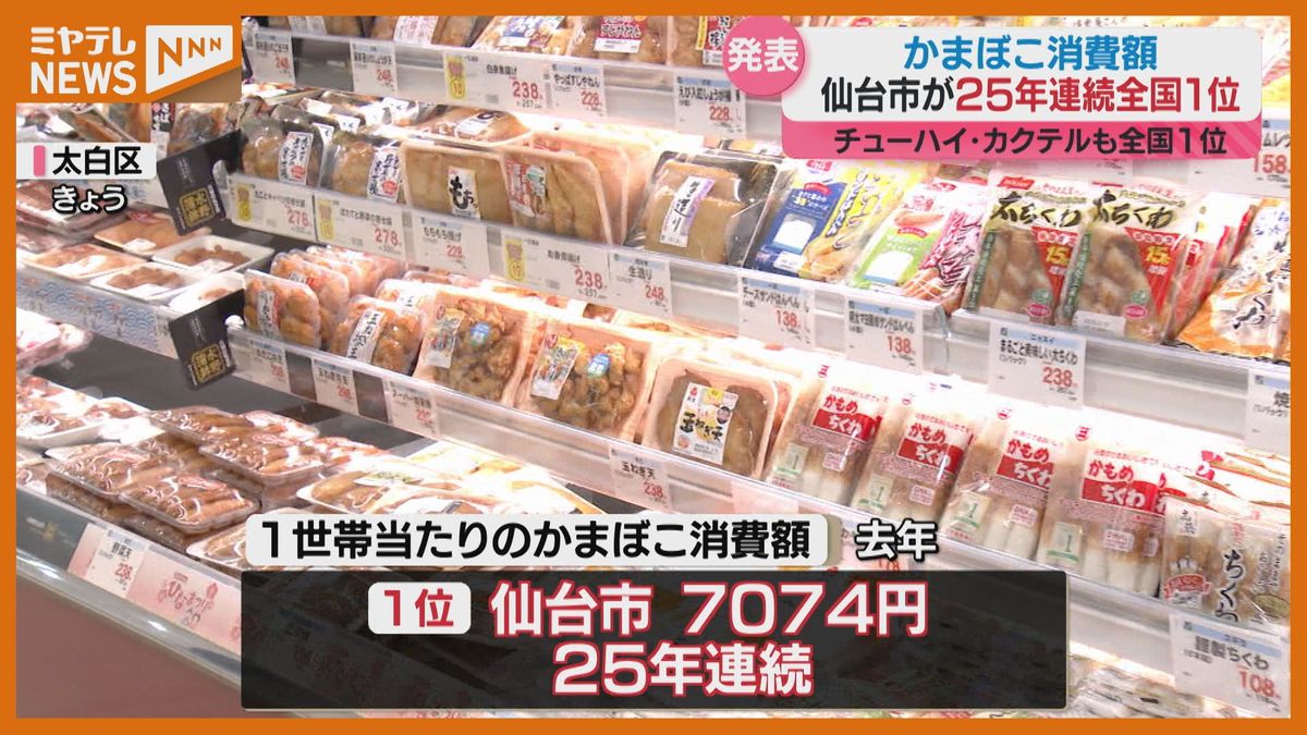 「毎朝 笹かま1枚食べる」仙台市の消費額、かまぼこ”全国1位”　ラーメン”全国3位”　2024年家計調査結果