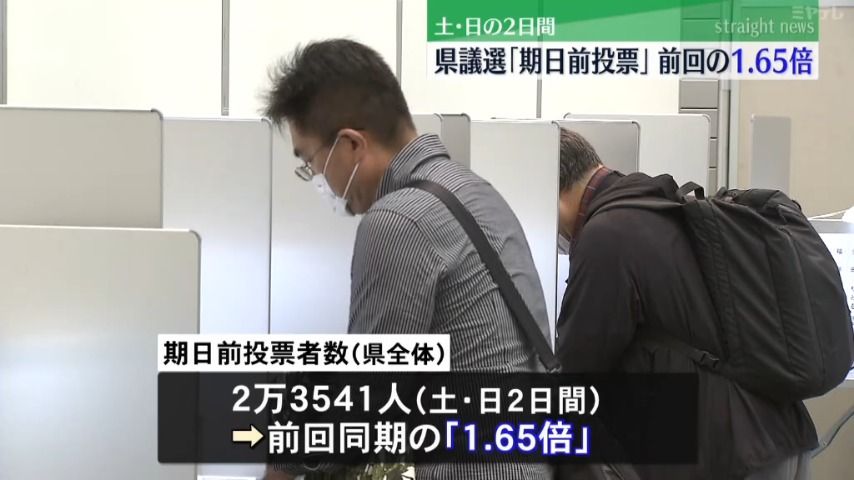 【前回の1.65倍】宮城県議選 「期日前投票」した人の数（10月14日・15日の土・日2日間）