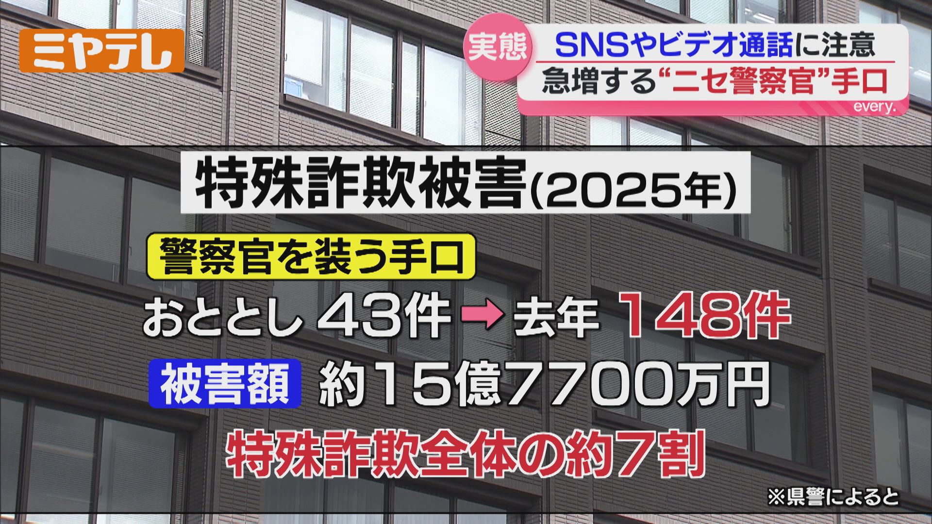 2ページ目 【音声入手】警察官装う電話詐欺、2025年の特殊詐欺被害額は