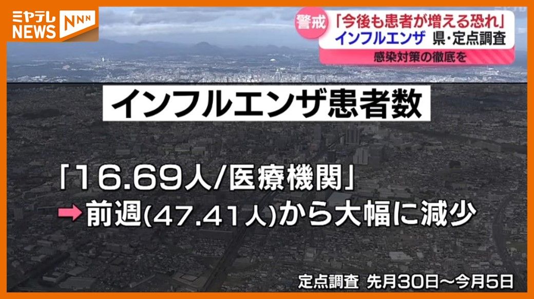 ＜年末年始＞『インフルエンザ』患者数大きく減少…『医療機関』の休みが影響か（宮城）