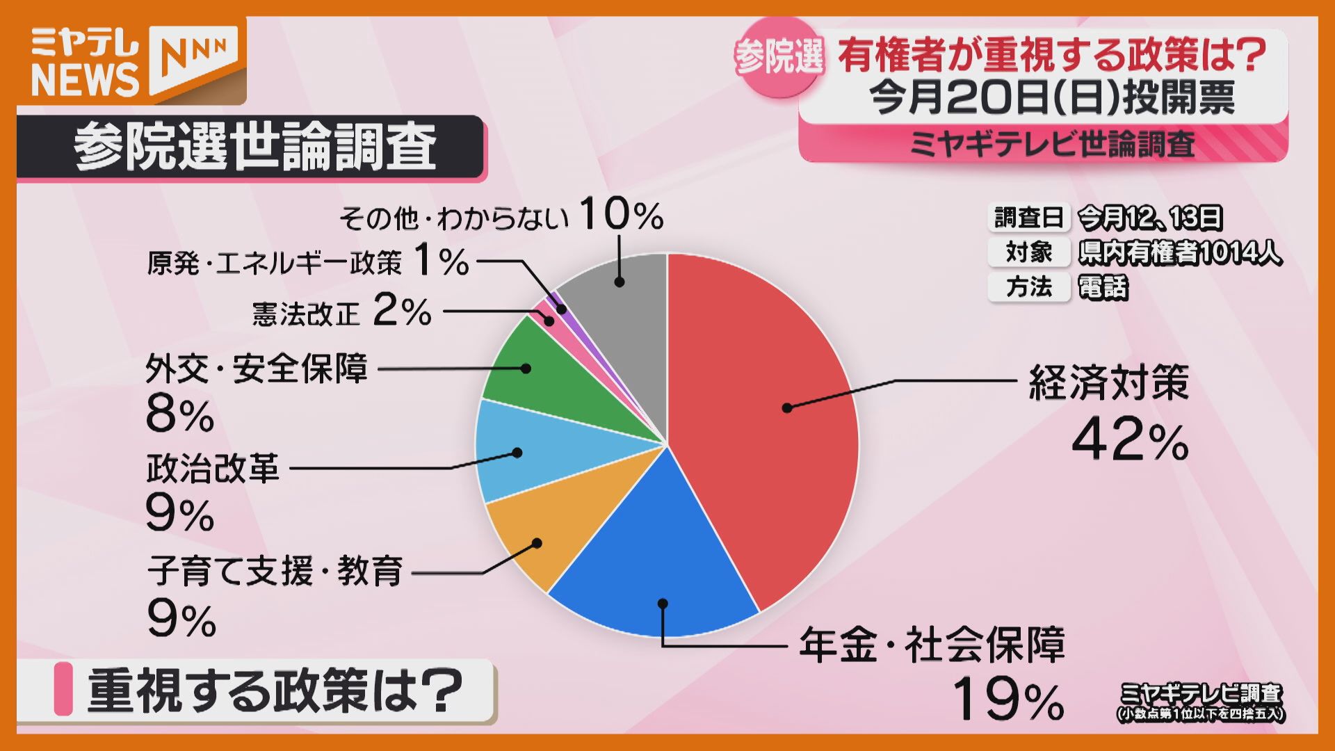 参院選＞“物価高騰”など暮らしに関わる政策に関心、ミヤギテレビの世論