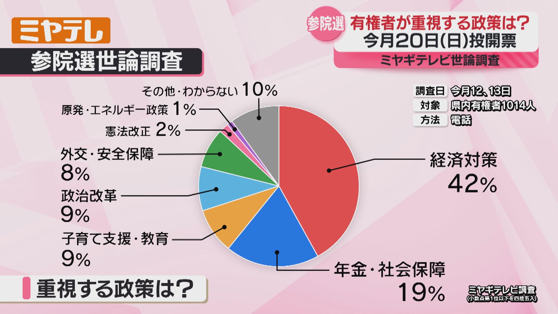参院選＞“物価高騰”など暮らしに関わる政策に関心、ミヤギテレビの世論