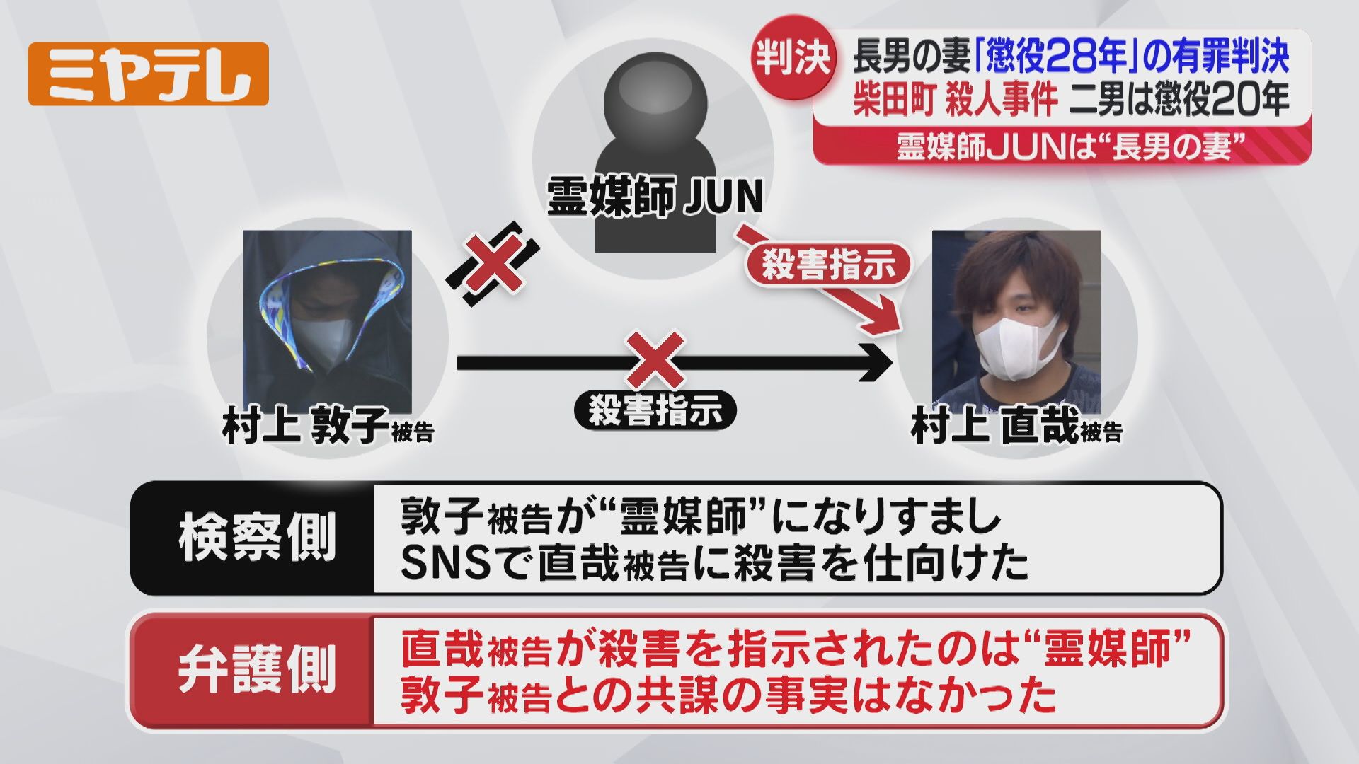 殺害指示した”霊媒師JUN”は誰かー＞これが最大の争点の裁判 ”判決”では