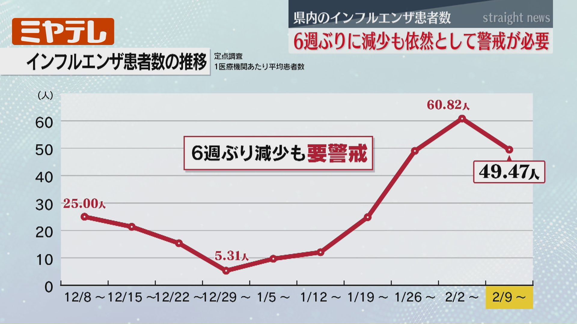 インフル患者数】6週ぶりに減少も…依然『警戒レベル』続く（2月15日