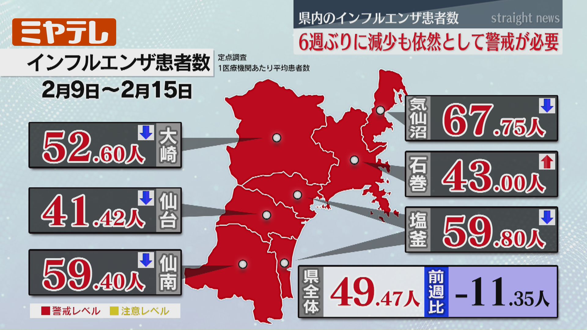 インフル患者数】6週ぶりに減少も…依然『警戒レベル』続く（2月15日
