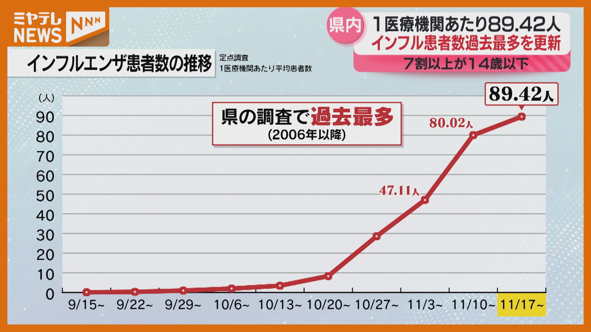 インフル患者】“過去最多”を更新、全ての保健所管内で“警報レベル