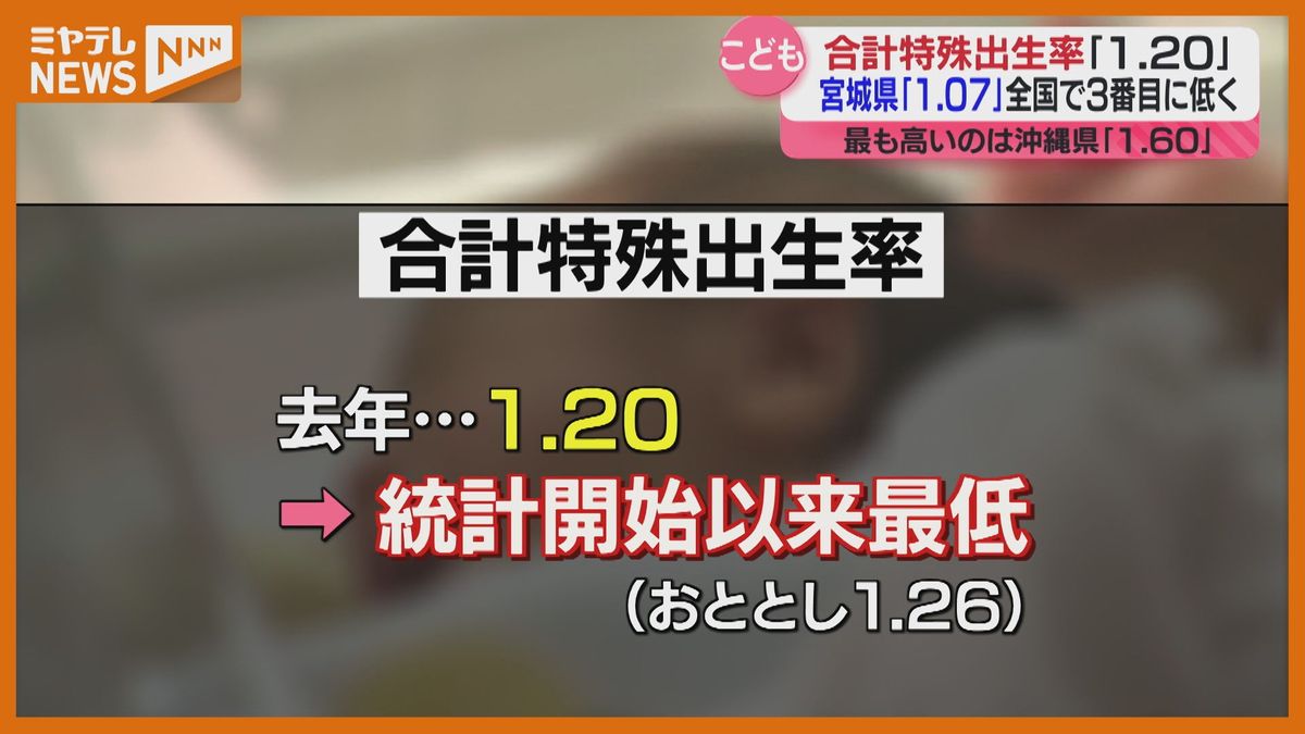 【合計特殊出生率（女性1人が生涯に産む子どもの数）】宮城は「1.07」　東京・北海道に次いで3番目に低い結果　宮城県は「危機感を持って対応していく」