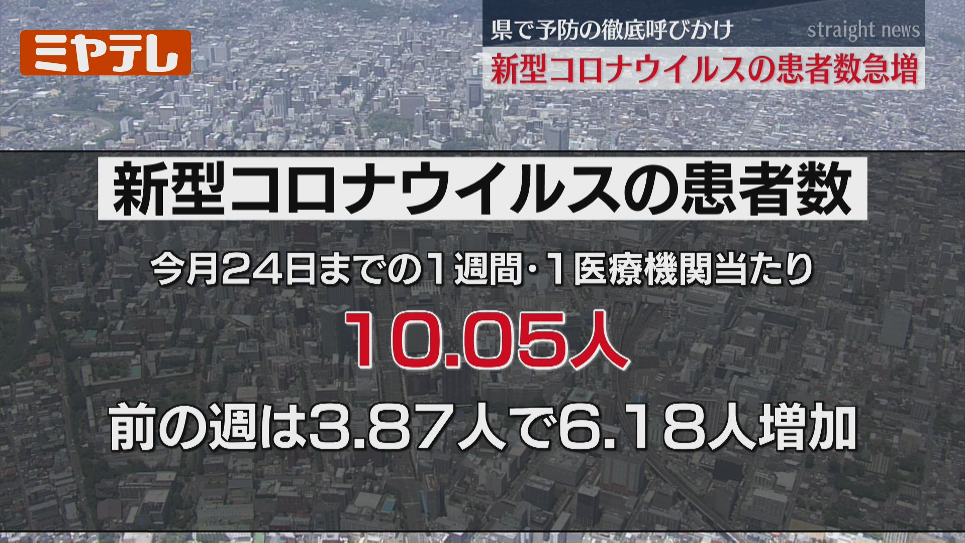 急増】“新型コロナ”の患者数、学校生活が再開し感染拡大が懸念（宮城県