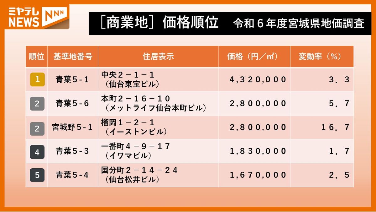 【地価調査】「商業地」ランキングin宮城 1位は42年連続の仙台駅西口!仙台駅東口は急上昇↑