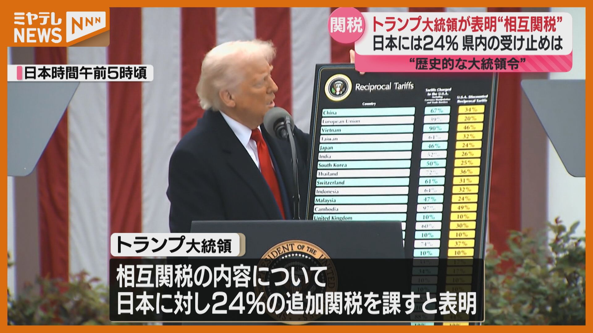 日本に24％の追加関税、トランプ大統領「相互関税」の内容発表…宮城