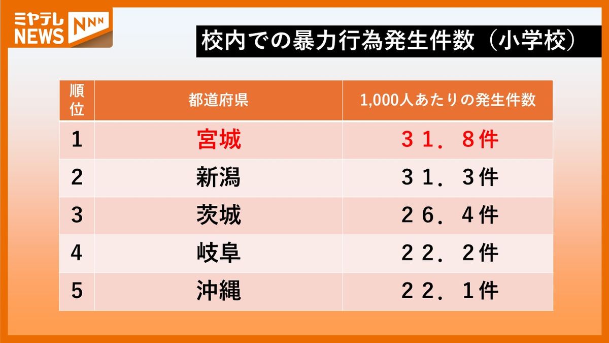 【全国ワースト一覧】校内での暴力行為・不登校1位は宮城県「コロナで人との関わり制限されたことが要因の一つ」