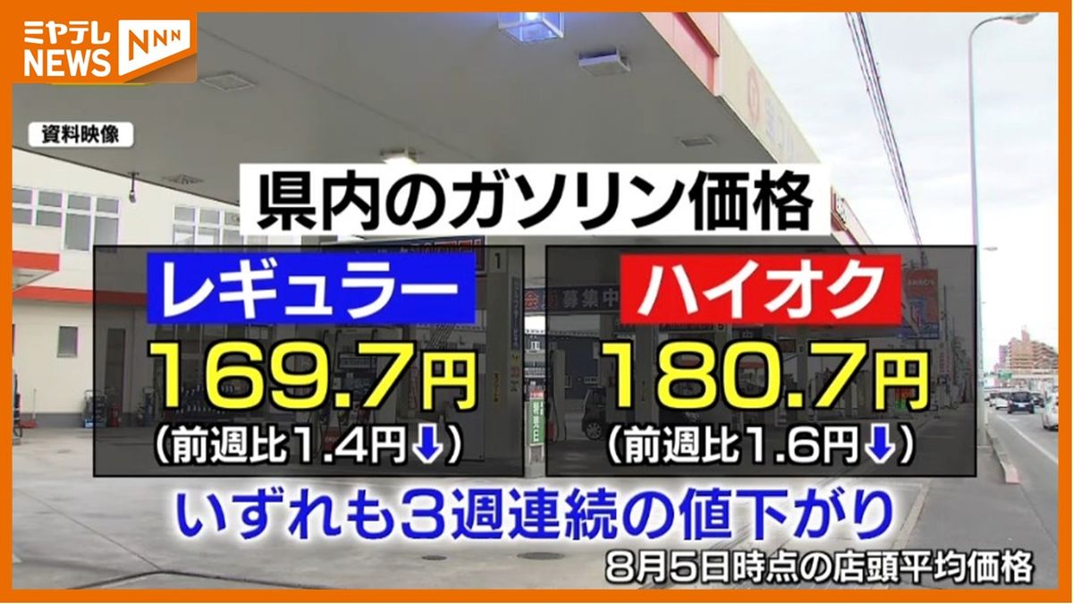 ＜ガソリン価格＞レギュラー「169円70銭」　3週連続の値下がり（宮城・8月5日時点）