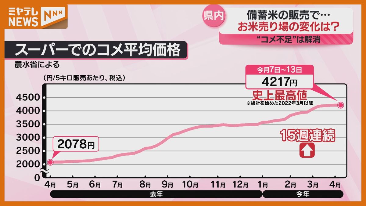 コメ価格は去年の2倍！備蓄米が売り場に与えた変化は？在庫は確保でき 