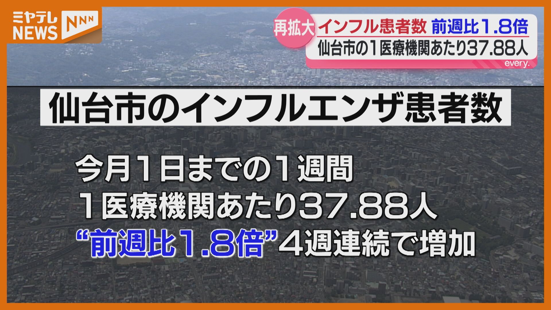 感染が再拡大】インフル患者数、前週の1.8倍に増加↑（仙台市・2月1日