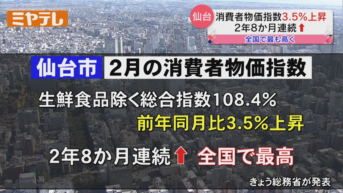 【「全国の主要都市で最も高い」上昇率】仙台市『消費者物価指数（2月）』　前年同月に比べ3.5％上昇