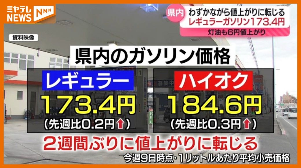 ＜ガソリン価格＞レギュラー『173円40銭』　ガソリン・灯油いずれも前週より”値上がり”（12月9日時点・宮城）