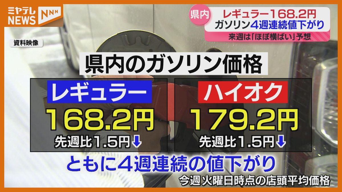 ガソリン価格　4週連続値下がり「168円20銭」原油価格値下がりが理由　宮城県