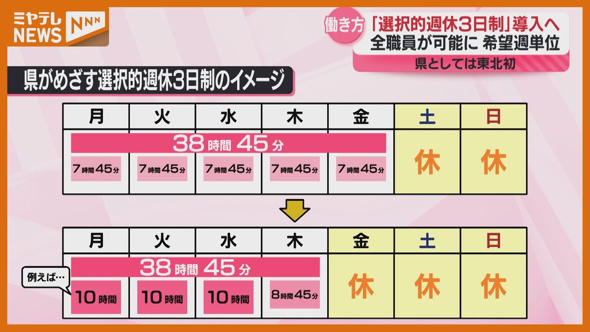 宮城県が全職員対象に"選択的週休3日制" 2026年度から導入へ「通勤時間が1日分減るのはありがたい」