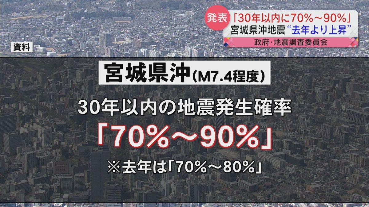 【「宮城県沖で「30年以内に地震発生」の確率】これまでより高い「70～90パーセント」　政府の「地震調査委員会」発表