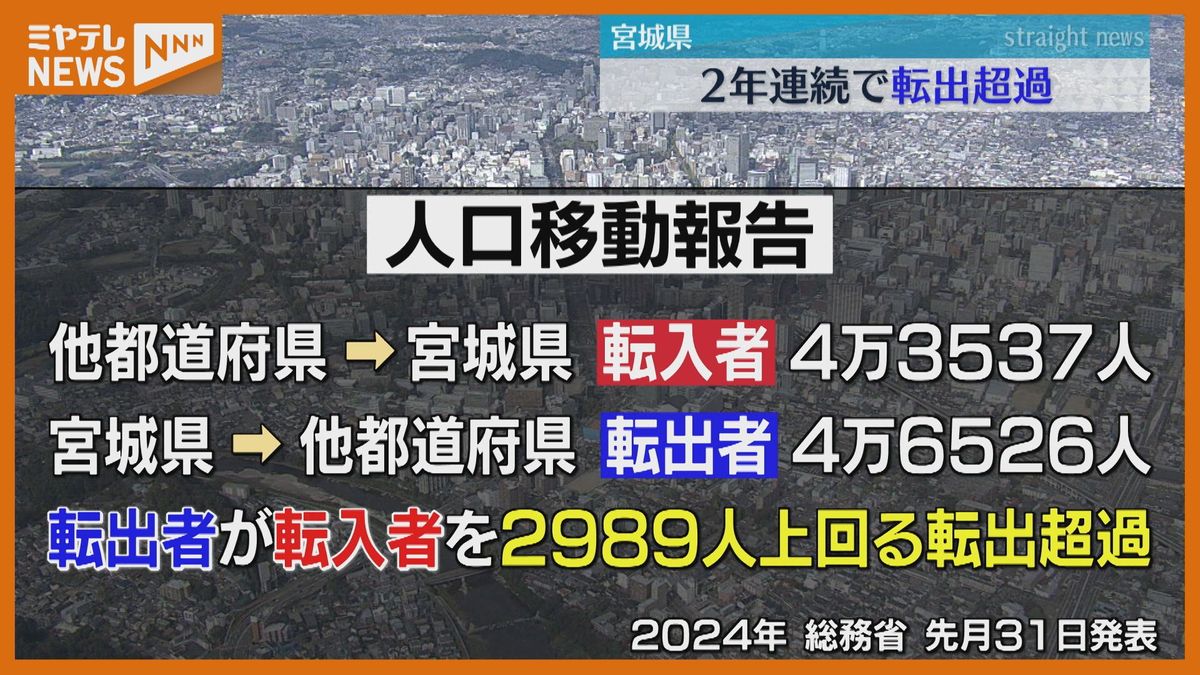 宮城県、2年連続で転出超過…20代の首都圏流出が顕著