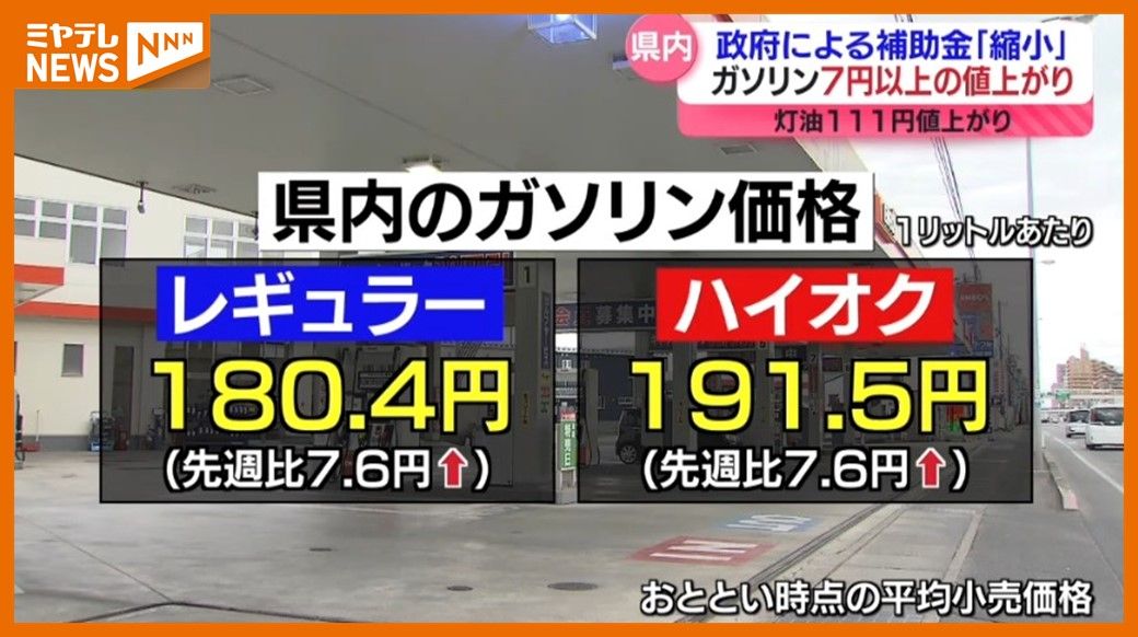 ＜“7円以上”値上がりに転じる＞ガソリン価格…政府による”補助金縮小”のため（宮城・12月23日時点）