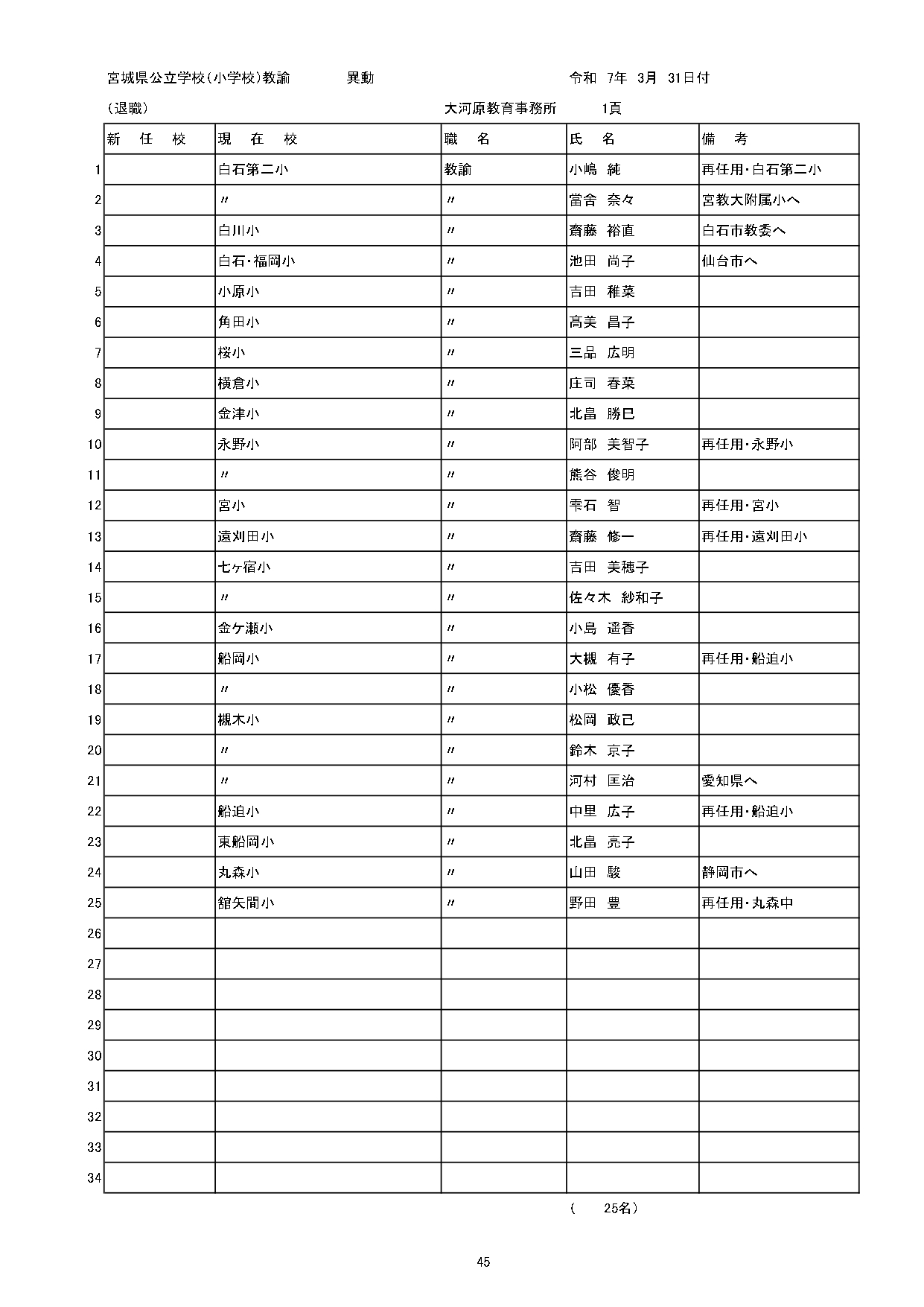 全掲載】小学校 教職員人事② 2025年【宮城県】（2025年3月24日掲載