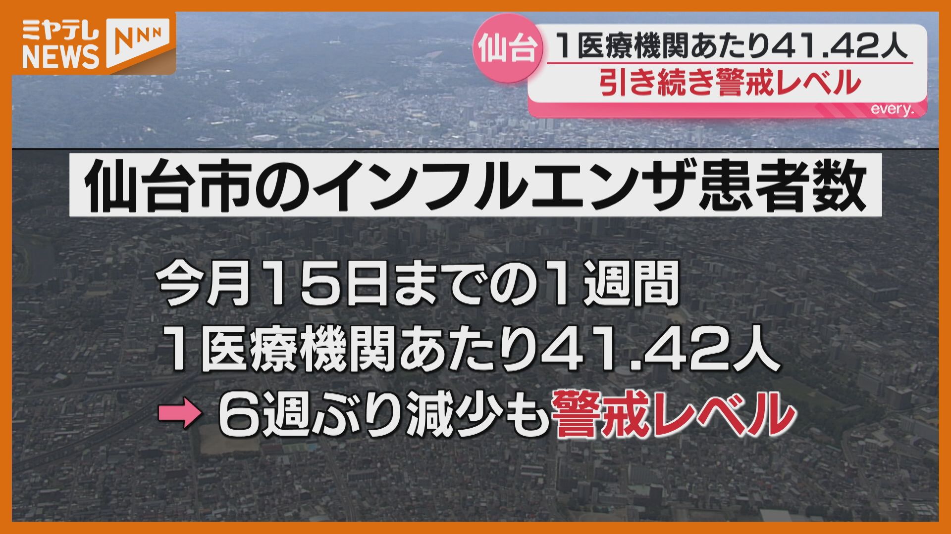 インフル患者】6週ぶりに減少↓も…『警戒レベル』続く＜仙台市＞（2026