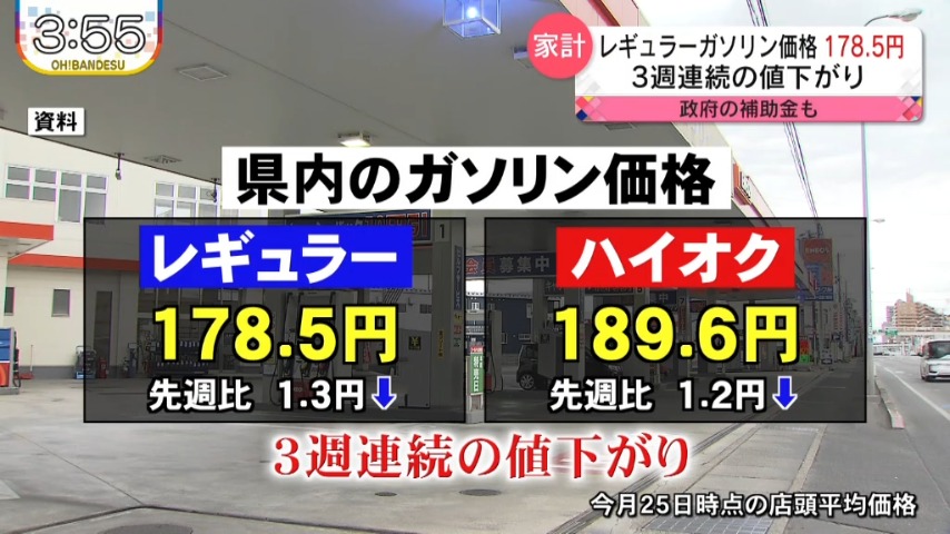 3週連続値下がり、それでも高値】宮城県内のレギュラーガソリン価格