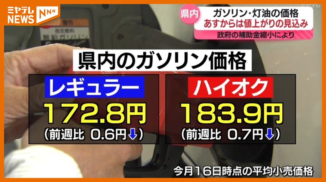 ＜ガソリン＞レギュラー『172.8円』先週から”値下がり”　今後は政府の補助金縮小で”値上がり”か（宮城・12月16日時点）