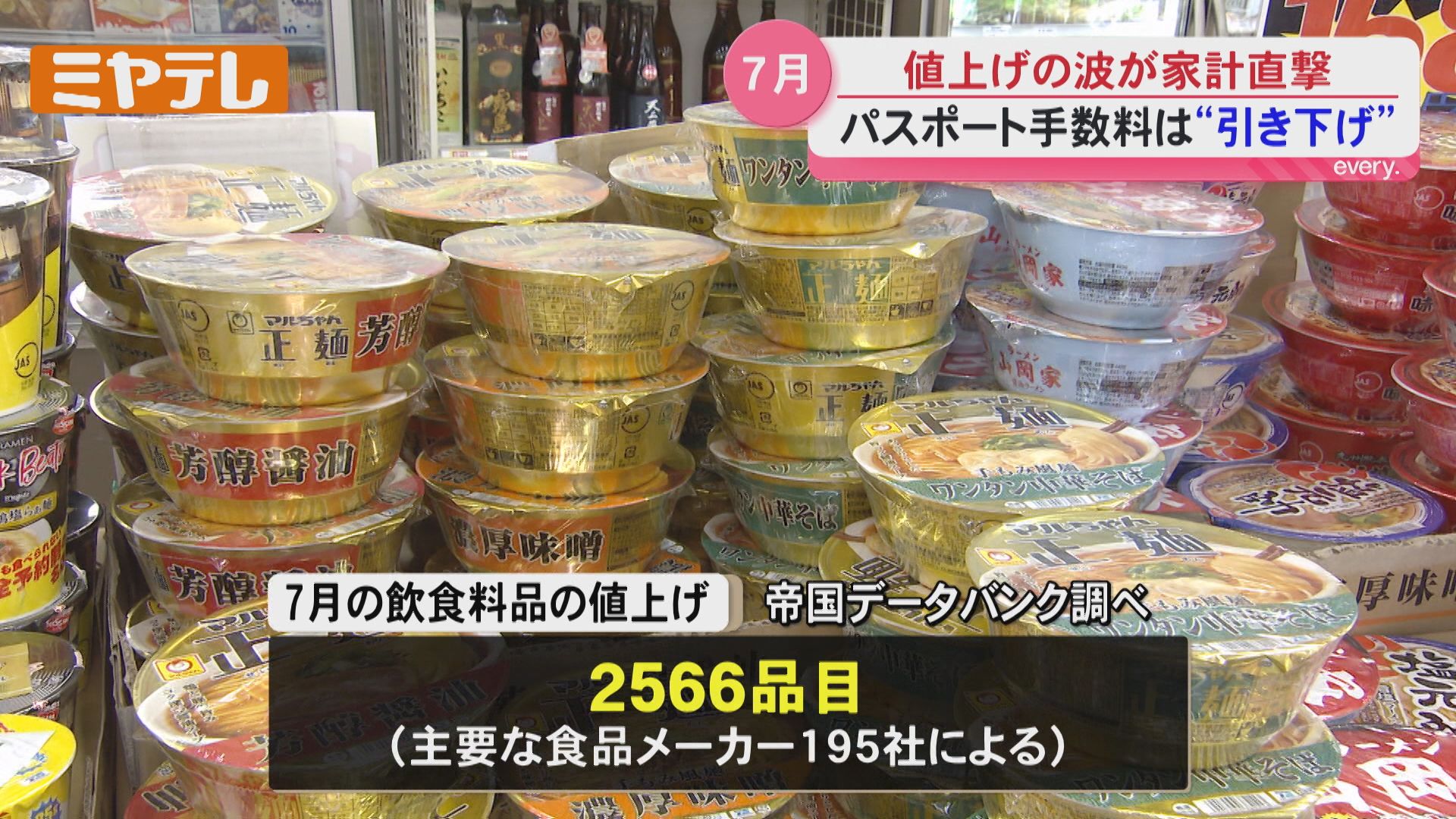 食料品2500品目値上げで家計直撃…パスポートなど値下げとなるものも