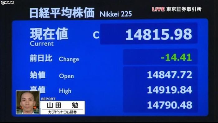 日経平均小幅安 終値1万4815円98銭