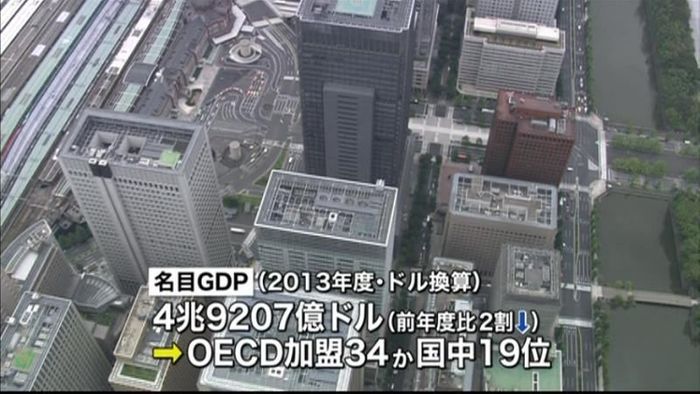 13年度GDP ドル換算で前年比2割減