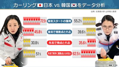 カーリング日本代表負けられない韓国戦 藤澤選手vs メガネ先輩 をデータ分析