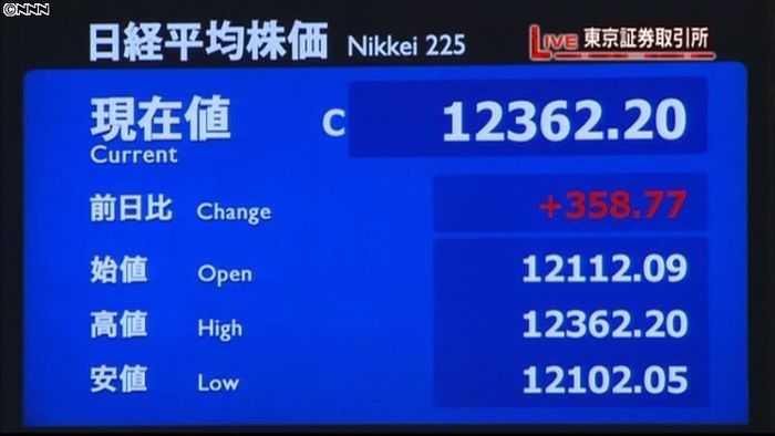 日経平均358円高、終値1万2362円