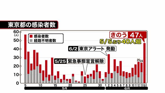 東京で４７人感染確認　３２人は「夜の街」