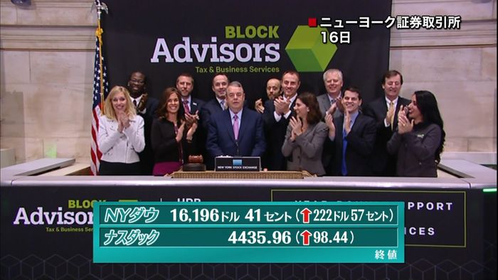 NY株222ドル高 リスク回避一服で続伸