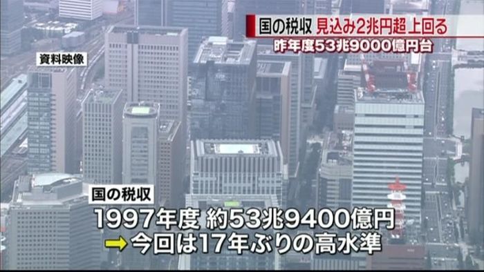 国の税収53.9兆円台 17年ぶり高水準