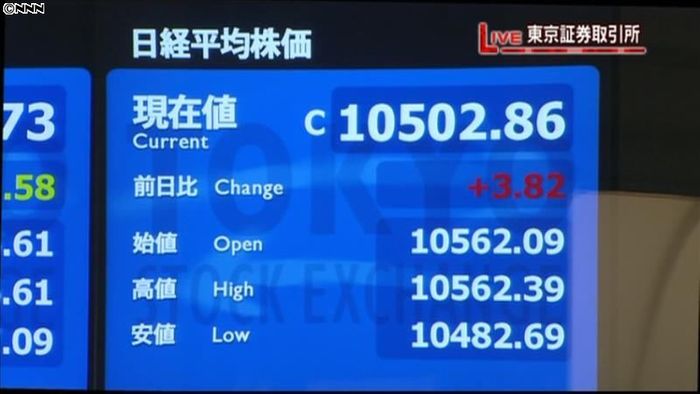日経平均1万502円86銭 17日終値