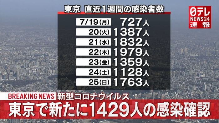 東京で１４２９人の感染確認　新型コロナ