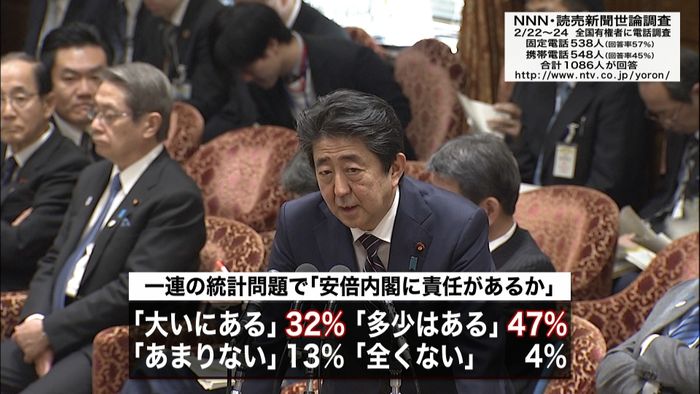 不正統計問題「安倍内閣に責任」約８割