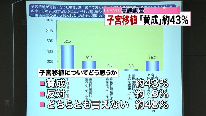 子宮移植で大規模意識調査 賛成は約43%