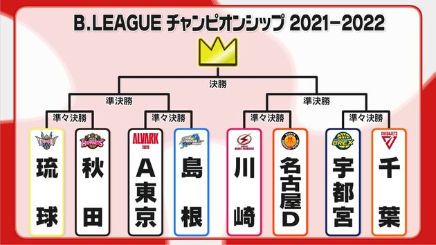 ついに決着 Bリーグcs出場全8チームが確定 千葉が最終戦で東地区優勝 川崎は2位に