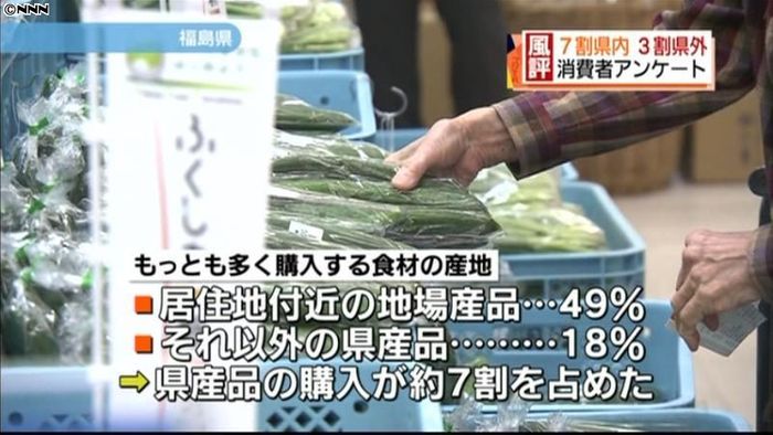 ７割が県産食材を購入　福島で風評被害調査