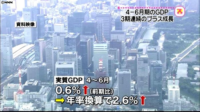日本のGDP、3期連続のプラスに
