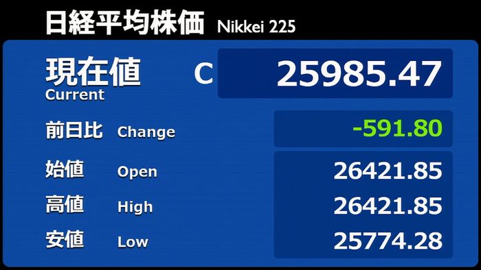 591円安 露軍の原発攻撃でリスク回避の動き広がる
