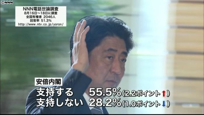 内閣支持率55.5% 2.2ポイント増