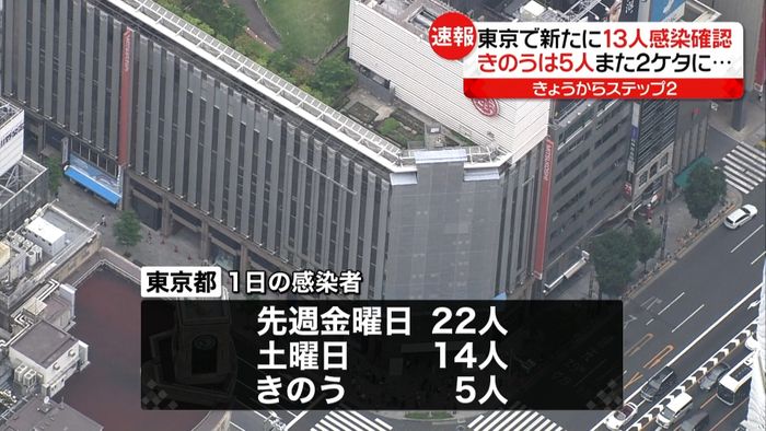 東京13人感染 きのう5人も…また2ケタ