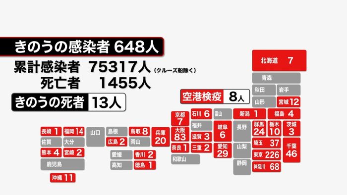 全国で６４８人感染　鳥取では過去最多８人