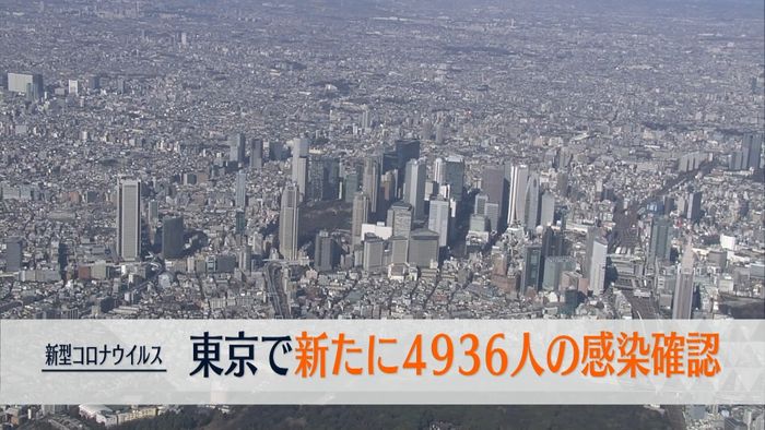 東京で新たに4936人の感染確認　先週日曜日から284人減