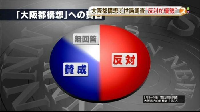 大阪都構想“反対が優勢”　ＮＮＮ世論調査